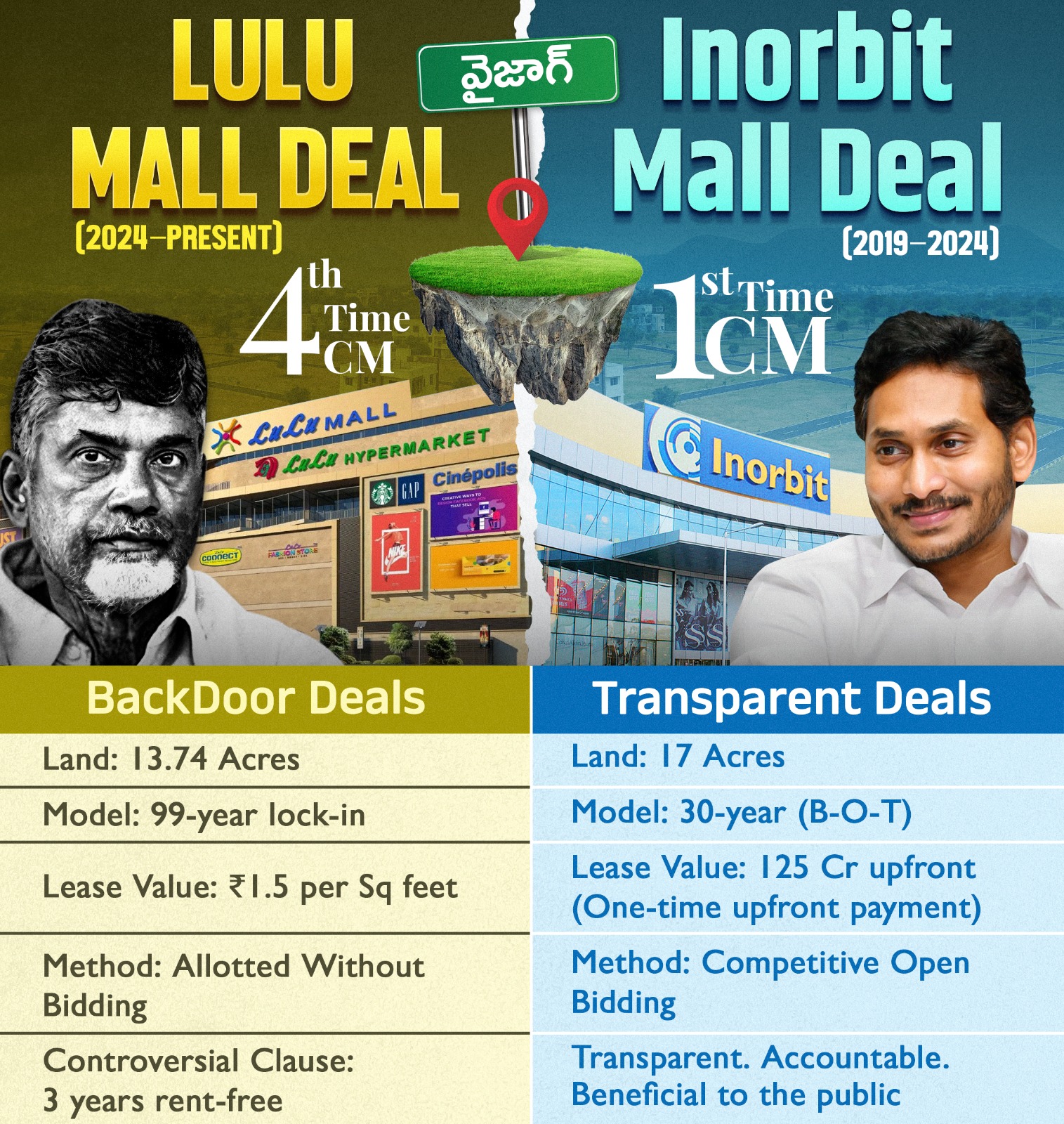 Lulu vs Inorbit: Two Approaches to Public Land in Andhra