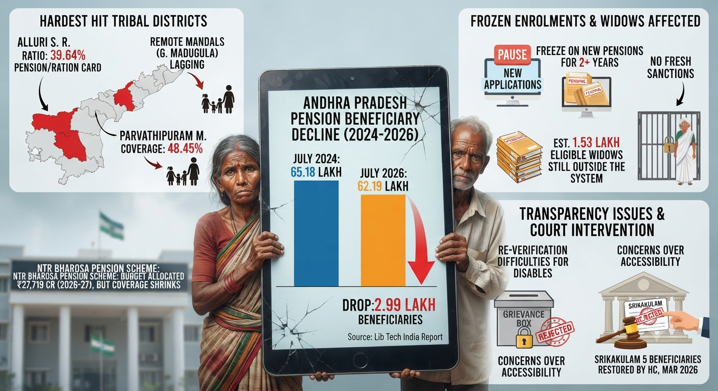 Andhra State Pension Rolls Shrink by Nearly 3 Lakh Under TDP-Led Government
