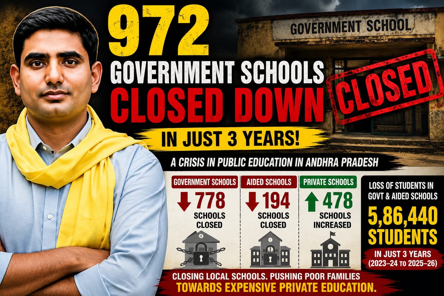 972 Government Schools Closed Down in Three Years: The Alarming Decline in Public Education