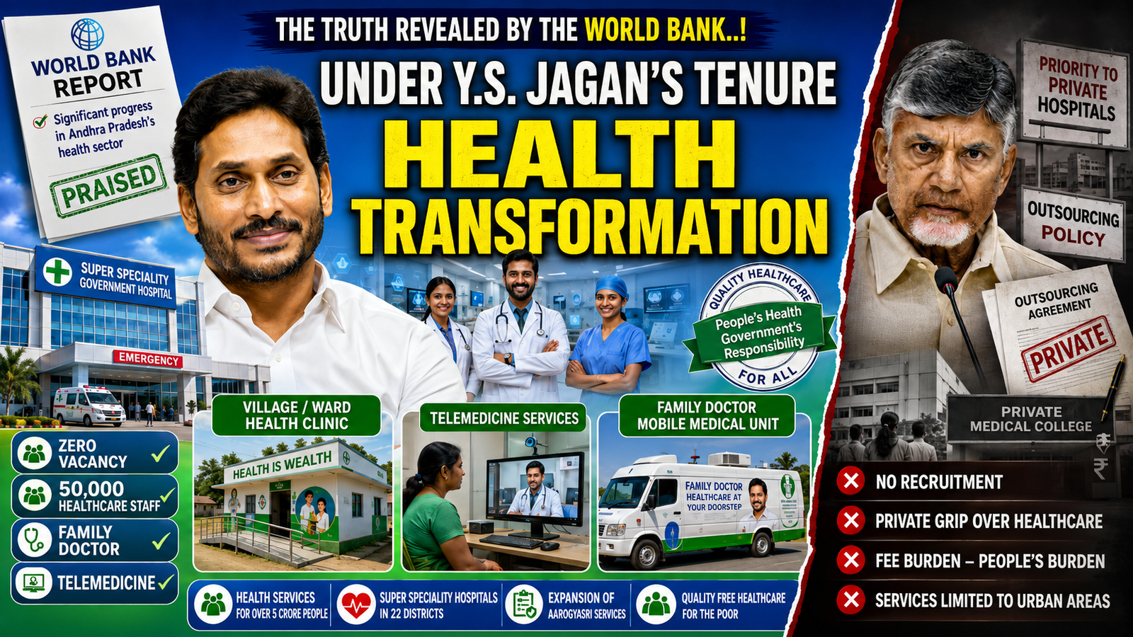 World Bank documents AP’s Health transformation under YS Jagan