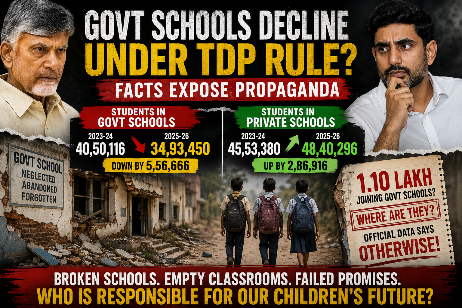 Government school enrolment plunges by 5.56 lakh under TDP coalition