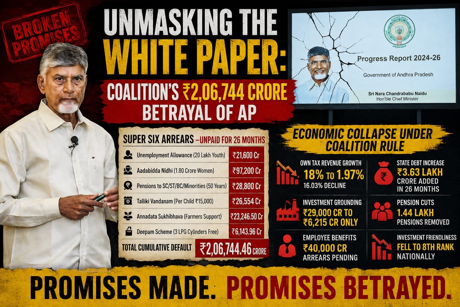 Unmasking the White Paper: Coalition’s ₹2,06,744 Crore Betrayal of AP
