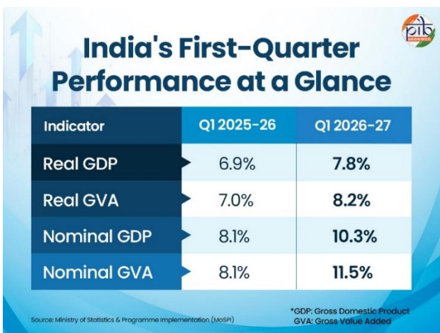 Ex-bureaucrat disputes 7.8% GDP growth, puts ‘actual’ figure at 2.6%; Govt dismisses his remarks